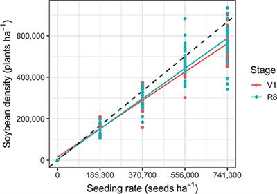 High Seeding Rates and Low Soil Nitrogen Environments Optimize Weed Suppression and Profitability in Organic No-Till Planted Soybean